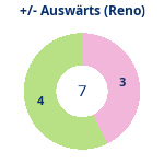 Donutdiagramm Gewonnen vs. verloren – Auswärtsspiele (reno)