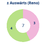 Gewonnen vs. verloren – Auswärtsspiele (reno). Donutdiagramm Gewonnen vs. verloren – Auswärtsspiele (reno)