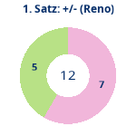 Donutdiagramm Satz 1: Gewonnen vs. verloren (reno)