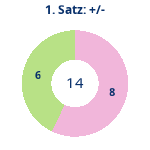 Donutdiagramm Satz 1: Gewonnen vs. verloren