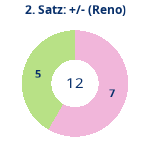 Donutdiagramm Satz 2: Gewonnen vs. verloren (reno)