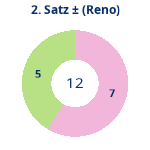 Donutdiagramm Satz 2: Gewonnen vs. verloren (reno)