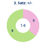 Donutdiagramm Satz 3: Gewonnen vs. verloren