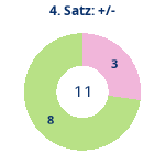 Donutdiagramm Satz 4: Gewonnen vs. verloren