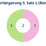 Verlängerung Satz 5: Gewonnen vs. verloren (reno). Donutdiagramm Verlängerung Satz 5: Gewonnen vs. verloren (reno)