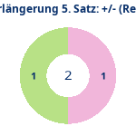 Donutdiagramm Verlängerung Satz 5: Gewonnen vs. verloren (reno)