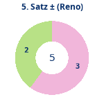 Satz 5: Gewonnen vs. verloren (reno). Donutdiagramm Satz 5: Gewonnen vs. verloren (reno)
