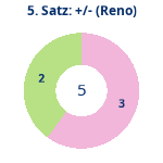Donutdiagramm Satz 5: Gewonnen vs. verloren (reno)