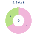 Satz 5: Gewonnen vs. verloren. Donutdiagramm Satz 5: Gewonnen vs. verloren