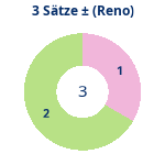 Donutdiagramm 3-Satz-Spiele: Gewonnen vs. verloren (reno)
