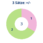 Donutdiagramm 3-Satz-Spiele: Gewonnen vs. verloren