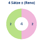 Donutdiagramm 4-Satz-Spiele: Gewonnen vs. verloren (reno)