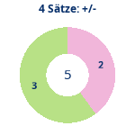 Donutdiagramm 4-Satz-Spiele: Gewonnen vs. verloren