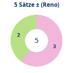 5-Satz-Spiele: Gewonnen vs. verloren (reno). Donutdiagramm 5-Satz-Spiele: Gewonnen vs. verloren (reno)