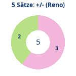 Donutdiagramm 5-Satz-Spiele: Gewonnen vs. verloren (reno)