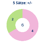 Donutdiagramm 5-Satz-Spiele: Gewonnen vs. verloren