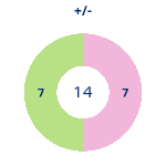 Donutdiagramm Gewonnen vs. verloren
