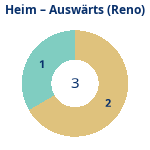 Donutdiagramm Anzahl Heim- und Auswärtsspiele (reno)