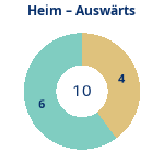 Donutdiagramm Anzahl Heim- und Auswärtsspiele
