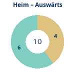 Donutdiagramm Anzahl Heim- und Auswärtsspiele