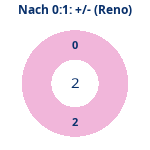 Donutdiagramm Nach 0:1: Gewonnen vs. verloren (reno)