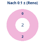 Donutdiagramm Nach 0:1: Gewonnen vs. verloren (reno)
