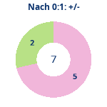 Donutdiagramm Nach 0:1: Gewonnen vs. verloren