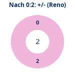 Donutdiagramm Nach 0:2: Gewonnen vs. verloren (reno)