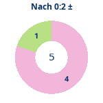 Donutdiagramm Nach 0:2: Gewonnen vs. verloren