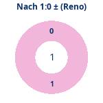Donutdiagramm Nach 1:0: Gewonnen vs. verloren (reno)