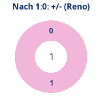 Donutdiagramm Nach 1:0: Gewonnen vs. verloren (reno)