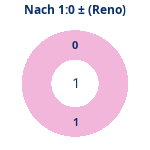 Donutdiagramm Nach 1:0: Gewonnen vs. verloren (reno)