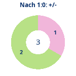 Donutdiagramm Nach 1:0: Gewonnen vs. verloren