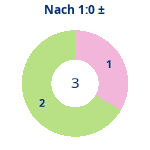 Donutdiagramm Nach 1:0: Gewonnen vs. verloren
