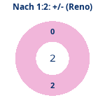 Donutdiagramm Nach 1:2: Gewonnen vs. verloren (reno)