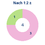 Donutdiagramm Nach 1:2: Gewonnen vs. verloren
