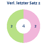 Donutdiagramm Verlängerung letzter Satz: Gewonnen vs. verloren