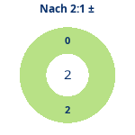 Donutdiagramm Nach 2:1: Gewonnen vs. verloren