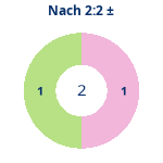 Donutdiagramm Nach 2:2: Gewonnen vs. verloren