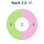 Donutdiagramm Nach 2:2: Gewonnen vs. verloren