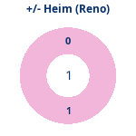 Donutdiagramm Gewonnen vs. verloren – Heimspiele (reno)