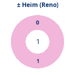 Donutdiagramm Gewonnen vs. verloren – Heimspiele (reno)