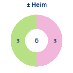 Donutdiagramm Gewonnen vs. verloren – Heimspiele
