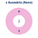 Donutdiagramm Gewonnen vs. verloren – Auswärtsspiele (reno)