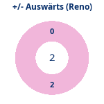 Donutdiagramm Gewonnen vs. verloren – Auswärtsspiele (reno)
