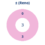 Donutdiagramm Gewonnen vs. verloren (reno)