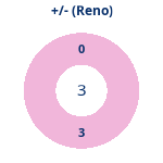 Donutdiagramm Gewonnen vs. verloren (reno)
