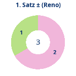 Donutdiagramm Satz 1: Gewonnen vs. verloren (reno)