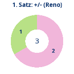Donutdiagramm Satz 1: Gewonnen vs. verloren (reno)