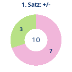 Donutdiagramm Satz 1: Gewonnen vs. verloren